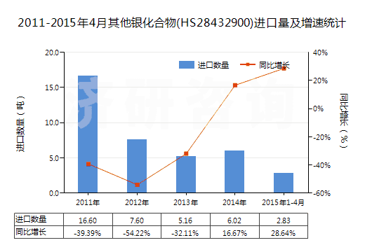 2011-2015年4月其他銀化合物(HS28432900)進口量及增速統(tǒng)計 2011-2015年4月其他銀化合物(HS28432900)進口量及增速統(tǒng)計